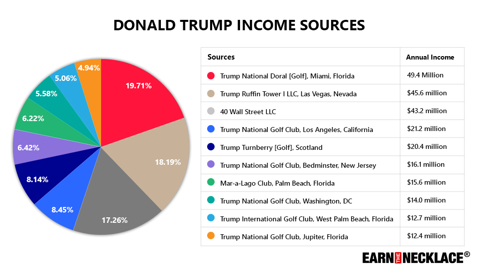 Donald Trump Net Worth Sources
