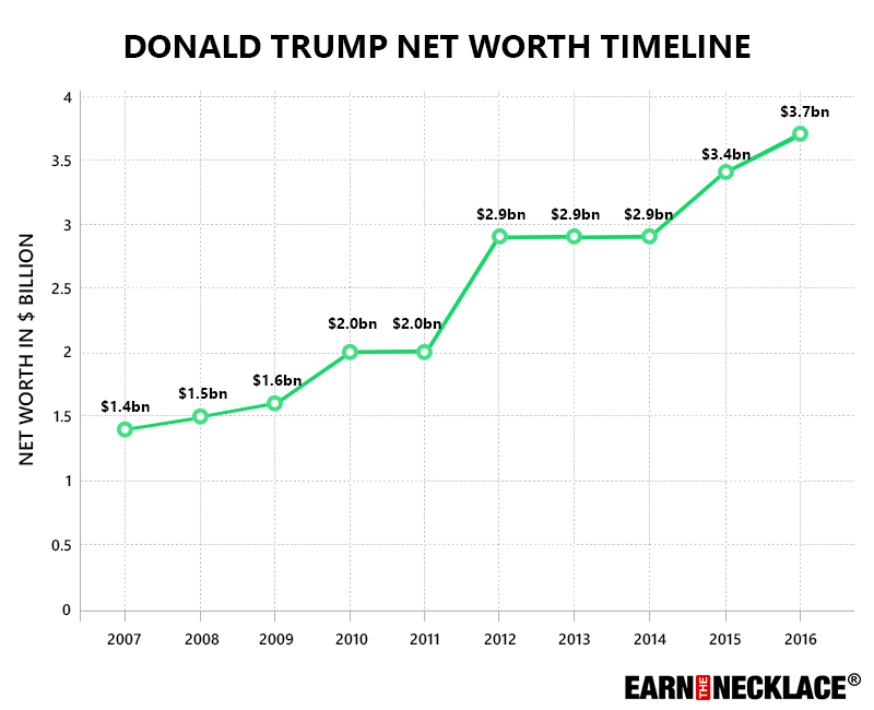 Donald Trump Net Worth Timeline