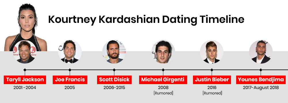 Kourtney Kardashian Dating Timeline