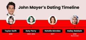 John Mayer’s Dating Timeline