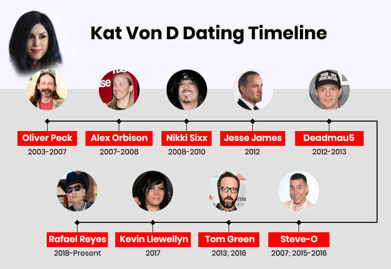 Dating Timeline of Kat Von D